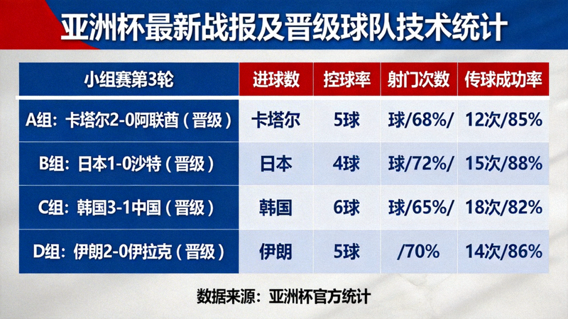 亚洲杯赛事最新战报与晋级球队技术统计详情